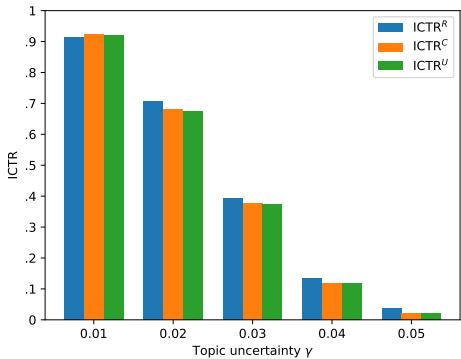图 5: 模型 L 在不同主题不确定性下不同主题的 ICTR。