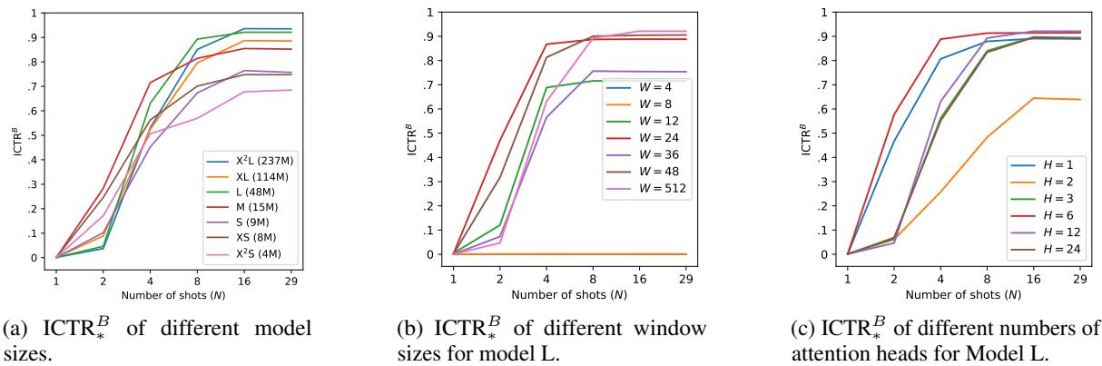 图 6: 不同模型配置的 ICTR 与样本数量的关系。