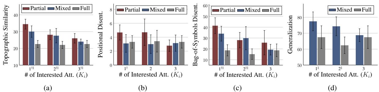 图表显示，与完全兴趣相比，部分和混合兴趣导致更高的拓扑相似度和特定类型的解缠。