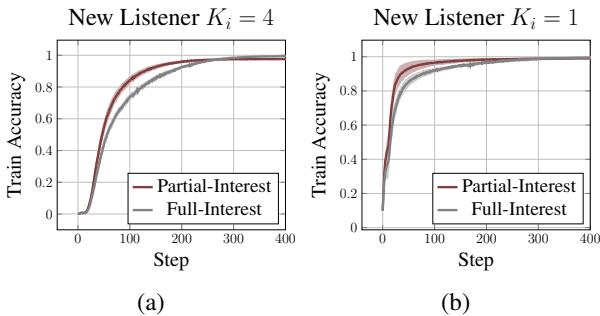 折线图显示，基于部分兴趣形成的语言能被新智能体更快地学习。