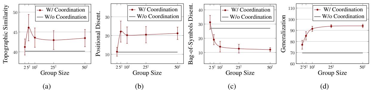 图表显示协作压力显着增加了拓扑相似度和位置解缠。