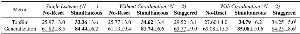 表格显示，即使在交错重置场景中，协作压力也有助于保持组合性。