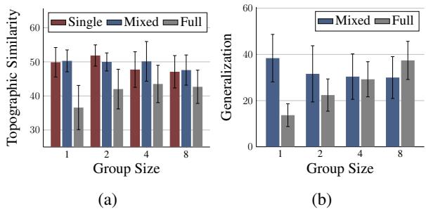 图表显示，当听众兴趣混合时，增加小组规模实际上可能会略微降低拓扑相似度。