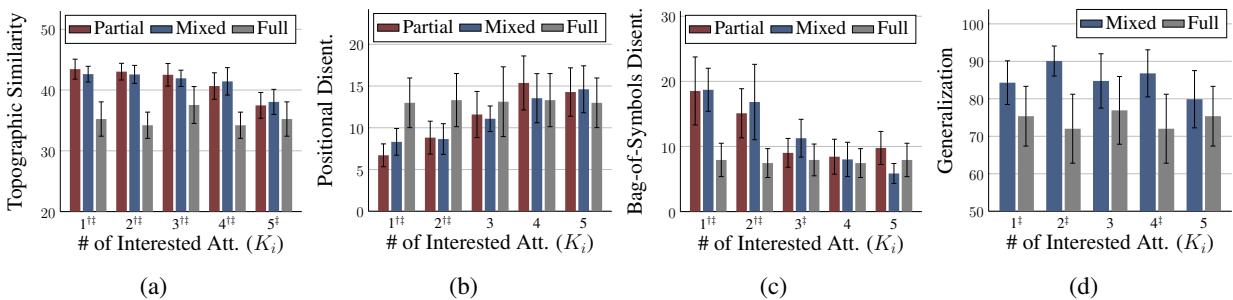 图表确认在简单数据集中观察到的趋势在像 3dshapes 这样的复杂视觉数据中同样适用。