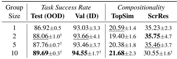 表格显示 ImageNet 辨别游戏的结果，其中较大的组规模导致更好的泛化。