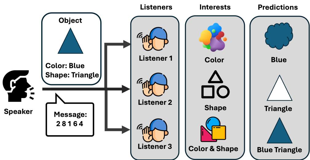图表显示说话者向三个听众广播，每个听众对不同的属性 (如颜色或形状) 感兴趣。