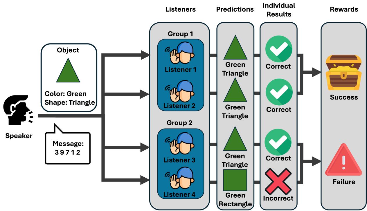 图表显示听众被分成小队，其中一名听众的失败导致整个小组失败。