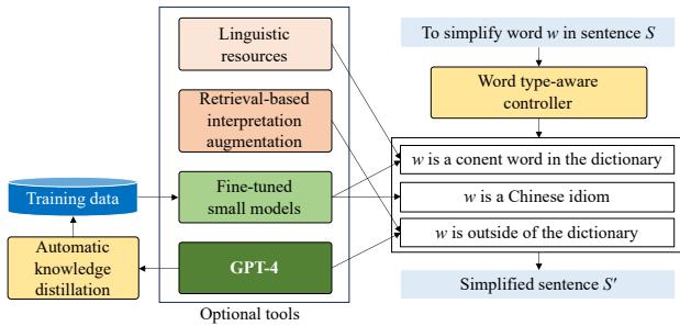 Figure 1 展示了通用框架，显示数据如何流经可选工具进入控制器，控制器根据词汇类型决定处理方式。