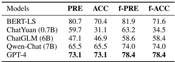Table 1 显示，GPT-4 在精确度和准确率方面通常优于较小的模型。