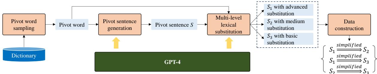 Figure 5 展示了 PivotKD 的工作流程: 选择词汇，生成句子，并创建多级替换。
