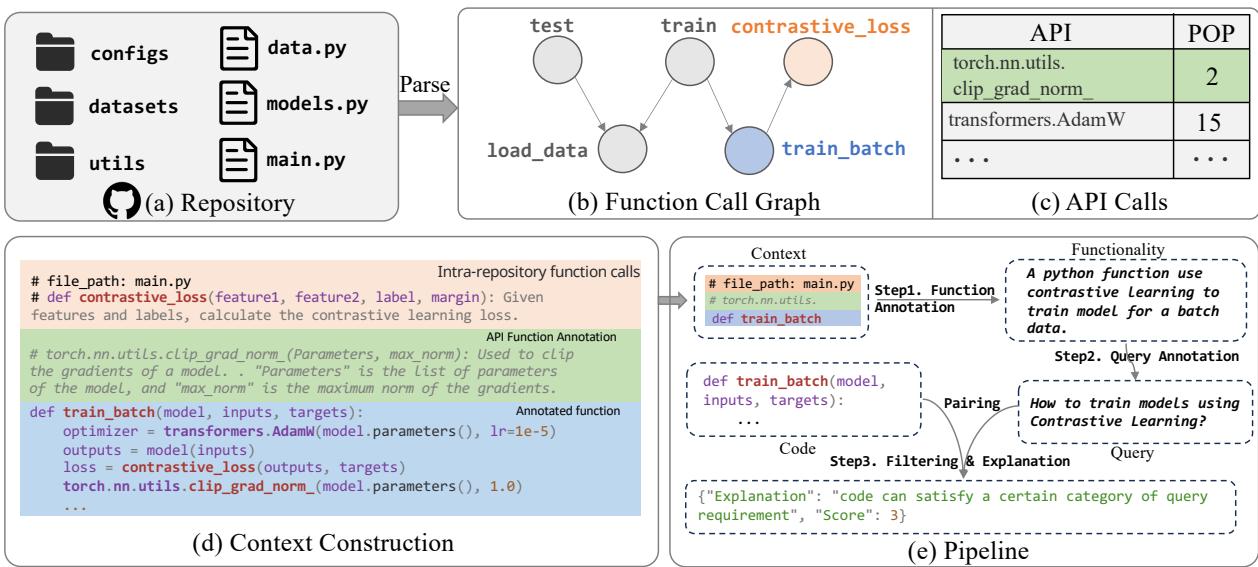 图 3: 我们的标注方法概览。(a) 库中的文件。(b) 解析得到的函数调用图。(c) 解析得到的 API 调用及其对应流行度。(d) 基于调用关系和当前 API 调用构建标注上下文。(e) 标注方法流程。