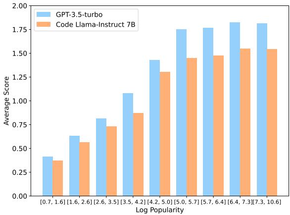 图 4: 不同流行程度的第三方 API 对 LLM 理解能力的影响。