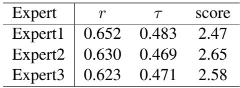 表 5: 人工评估结果。