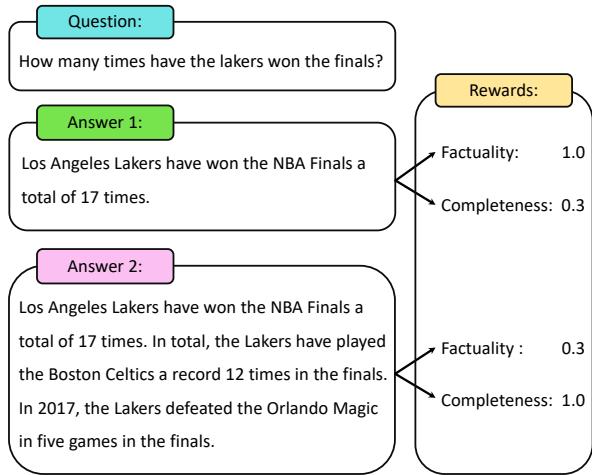 Figure 1: An example of question answering with two types of rewards optimizing in different directions.