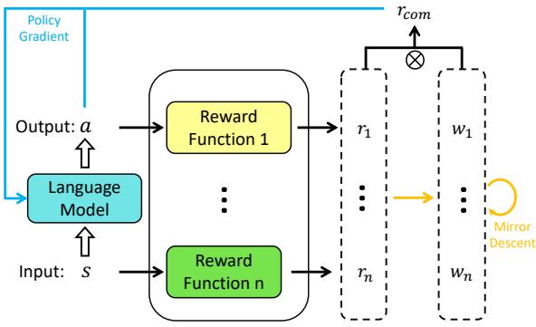 Figure 2: Training framework of Fast RL. The parameters of LM are updated using policy gradient, while the weights of different rewards are adjusted through mirror descent.