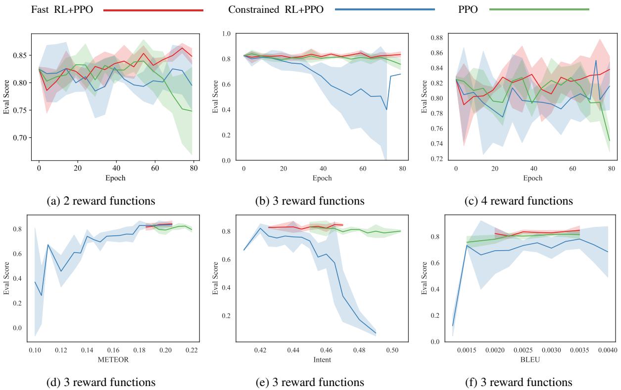 Figure 3: The evaluation score of different methods across three scenarios with varying number of rewards