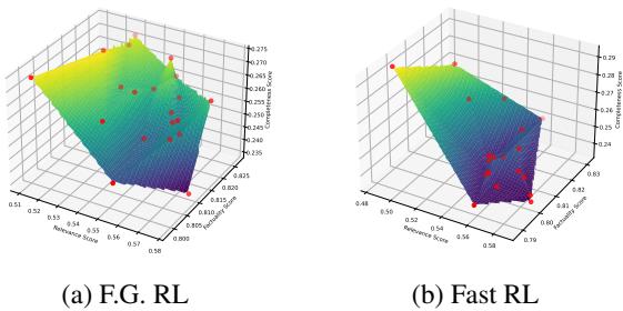 Figure 4: Correlations among different reward models in QAFeedback.