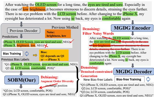 图 1 展示了噪声和顺序偏差。