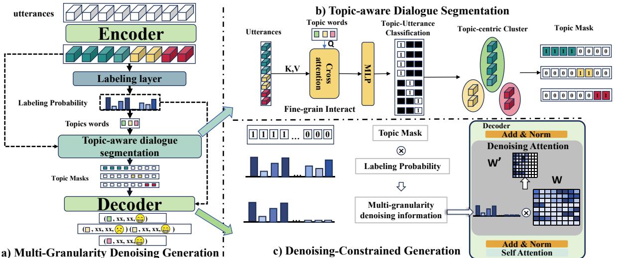 图 2 展示了 MGDG 模型概览。
