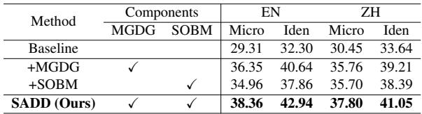 表 2: 消融实验。