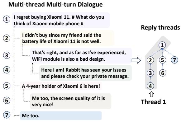 图 5: 回复线索结构。