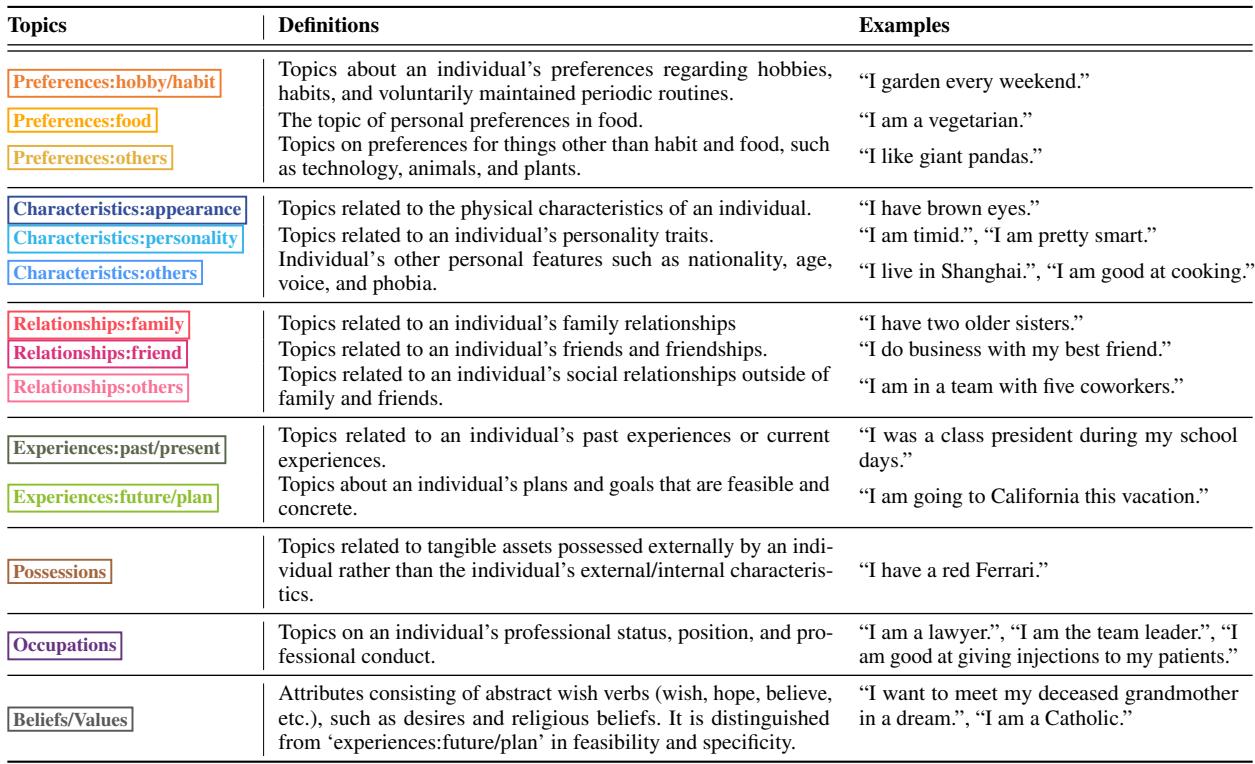 表 1 展示了定义的 14 个对话话题，从爱好到信仰。