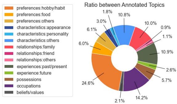 标注数据集中的话题分布。