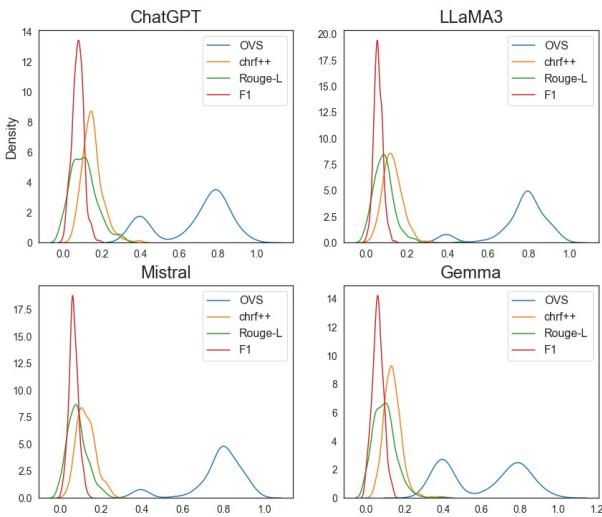 各模型过度使用分数的密度分布。