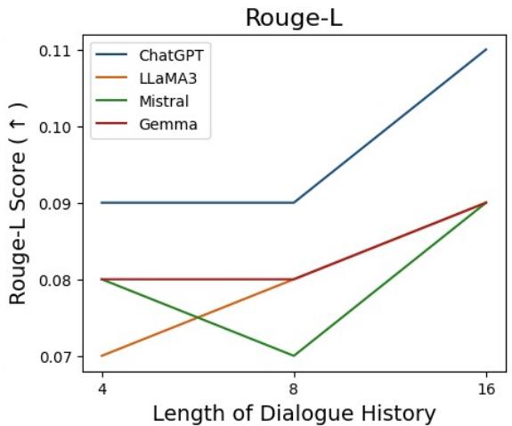 图表显示过度使用分数随历史长度增加而降低。