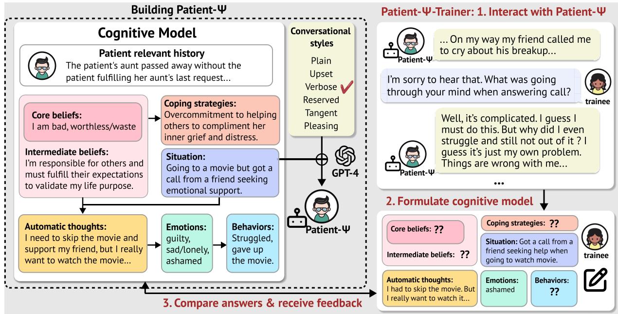Figure 2: The overall framework of PATIENT-Psi and PATIENT-Psi-TRAINER.