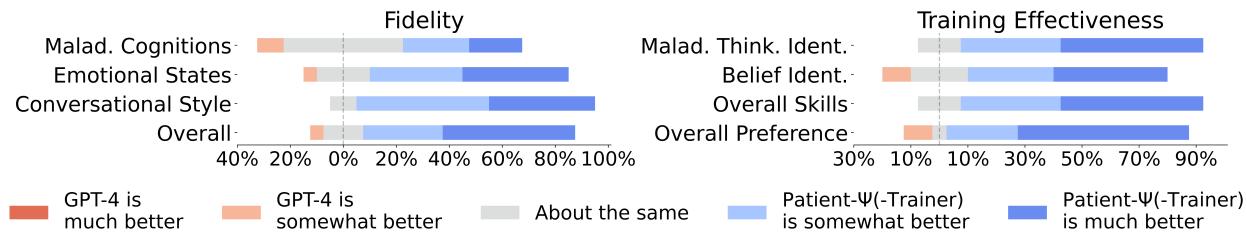 Figure 3: Fidelity of PATIENT-Psi compared to GPT-4 baseline along multiple dimensions.