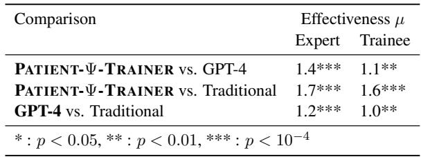 Table 4: Experts and trainees find PATIENT-Psi-TRAINER to be significantly more effective.