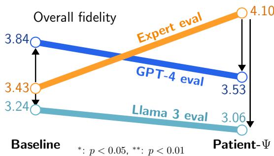 Figure 5: Mean overall fidelity of PATIENT-Psi and baseline as evaluated by experts and LLMs.