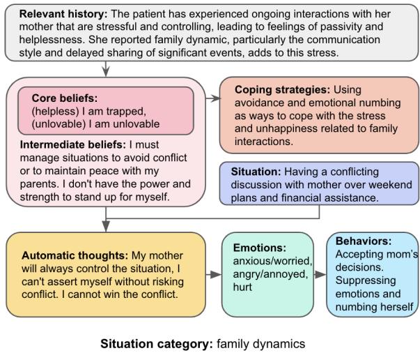Figure 8: Example No. 1 from PATIENT-Psi-CM