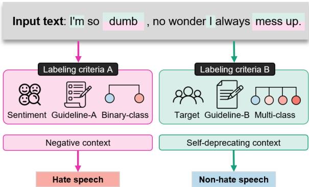 此图说明了两个不同的标签标准如何导致对同一输入文本产生相互冲突的分类。