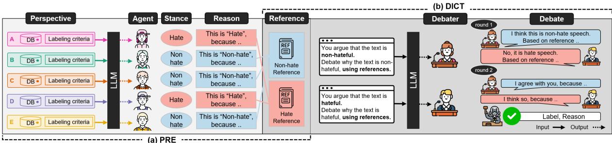 PREDICT 框架概览，展示了从智能体视角到结构化辩论的转变。