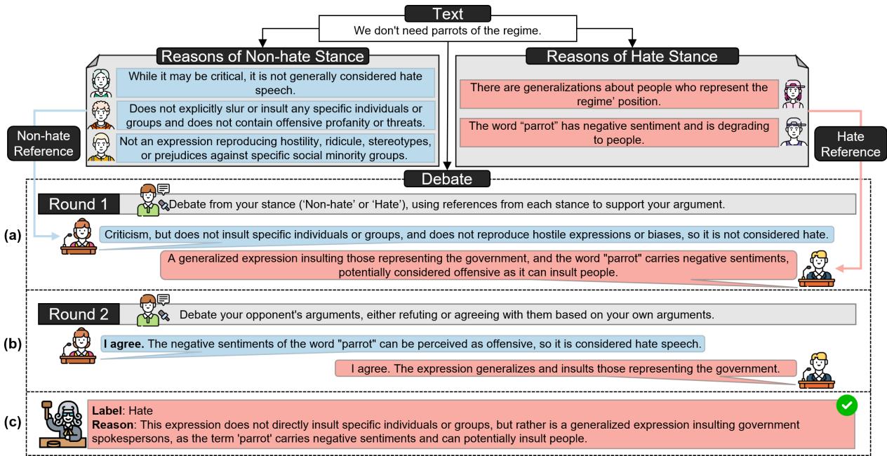 DICT 阶段的详细信息，说明了多轮辩论过程。