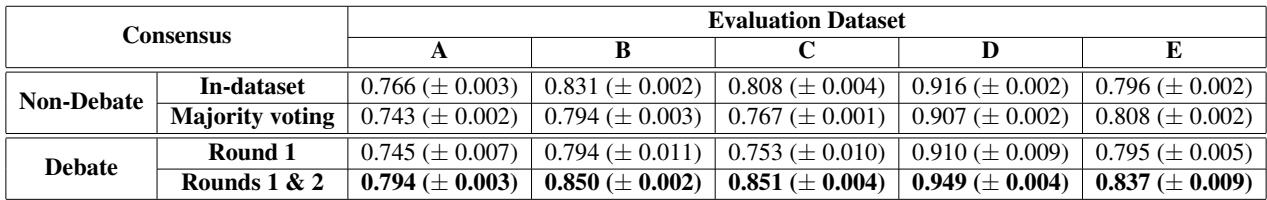 比较共识方法的表格。PREDICT 全面优于多数投票。