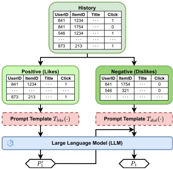 Demonstration of the preference generator, using a similar user history.