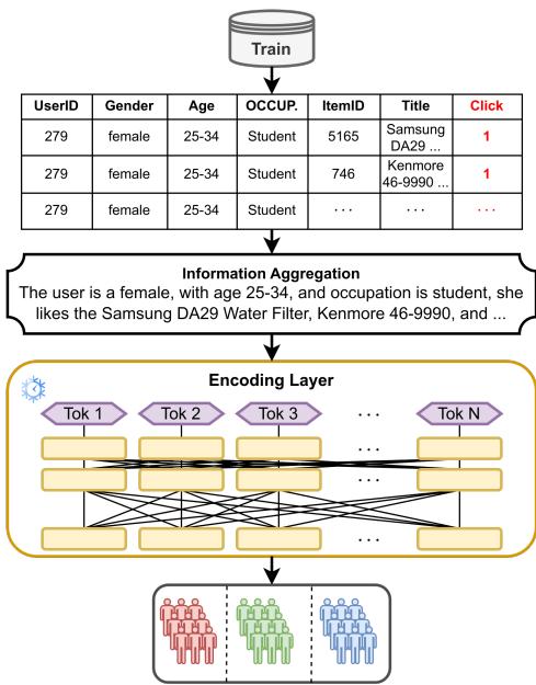 Overview of training user clusters.