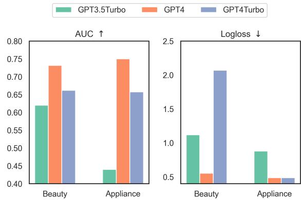 Impact of GPT backbones.