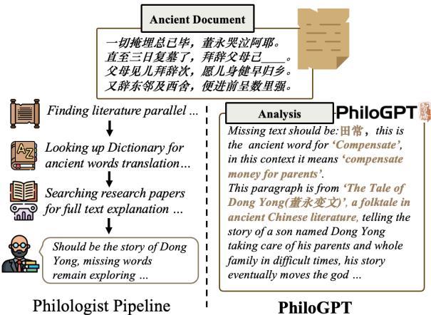PhiloGPT 能力与传统工作流的对比插图。