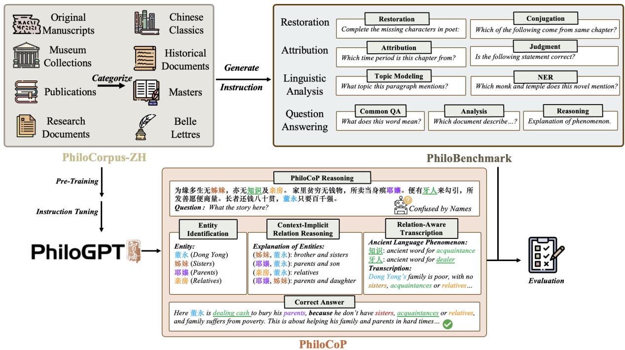 PhiloGPT 框架流程图解。