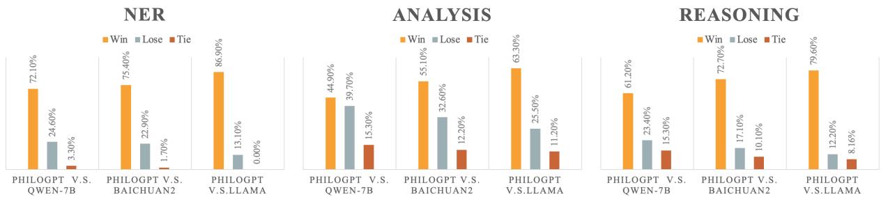 显示推理和分析任务评估结果的条形图。