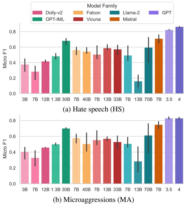 图 3: LLM 在 SBIC 上的性能表现 (a) 仇恨言论 (HS) 和 (b) 微侵略 (MA)。我们用相同的主色调表示同一家族的模型，并用颜色饱和度区分模型大小 (颜色越深，参数空间越大) 。我们报告了三种提示词模板的平均 F1 分数，并使用黑色误差条表示分数的方差。