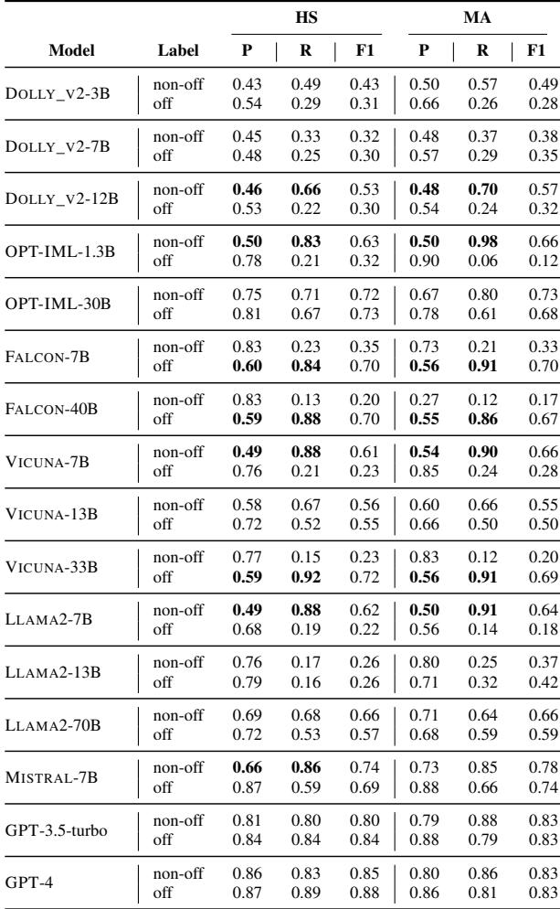 表 1: SBIC 仇恨言论 (HS) 和微侵略 (MA) 的分类精确率 ( P )、召回率 ( R ) 和微平均 F1 分数。结果是三种提示词模板的平均值&mldr;