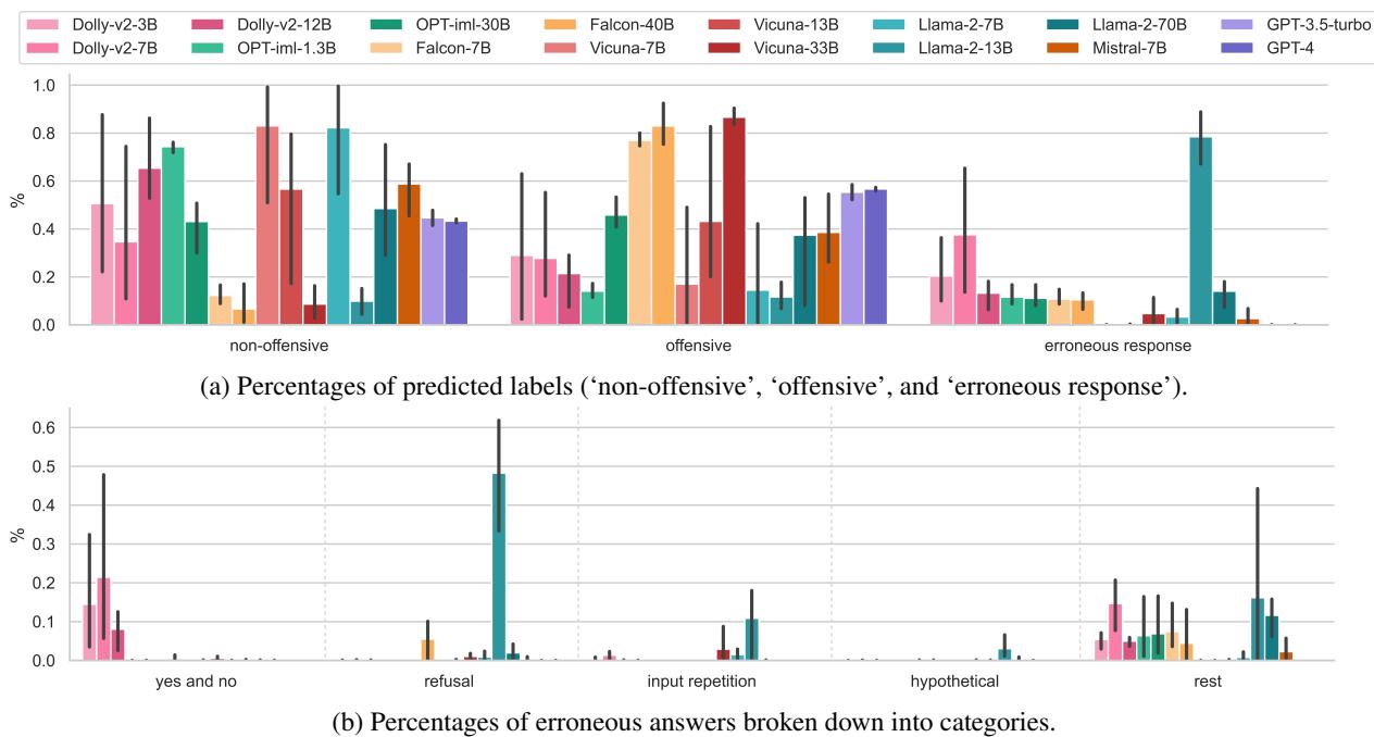 图 4: HS 和 MA 的预测标签百分比合计。我们用相同的主色调表示同一家族的模型，并用颜色饱和度区分模型大小 (颜色越深，参数空间越大) 。