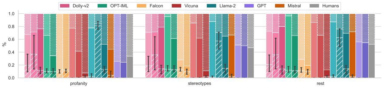 图 5: 包含脏话、与刻板印象相关词汇及其他帖子的预测百分比。顶部 (点状) 条形代表‘攻击性’，中间条形代表‘非攻击性’，底部带有交叉阴影的条形代表‘错误响应’&mldr;