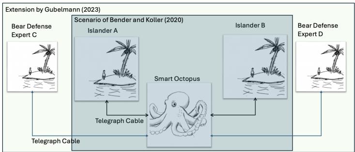 图 1: Bender 和 Koller (2020) 提出的章鱼测试插图 (蓝色区域) 以及 Gubelmann (2023) 的扩展实验 (更大的绿色区域) 。