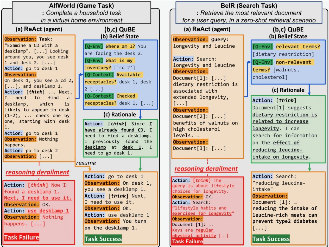 Comparative illustration of baseline agent ReAct vs. QuBE. The left side shows ReAct failing due to derailment, while the right side shows QuBE succeeding by constructing belief states.